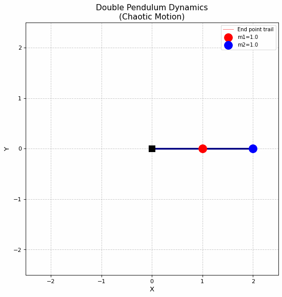 Double Pendulum Dynamics