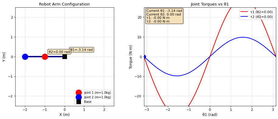 Joint Torque Visualization